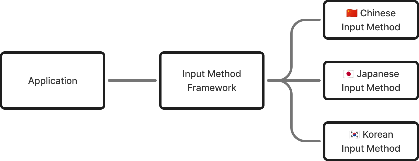 Input Method Framework and Input Method