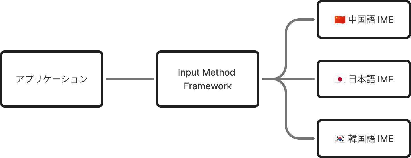 Input Method FrameworkとIME