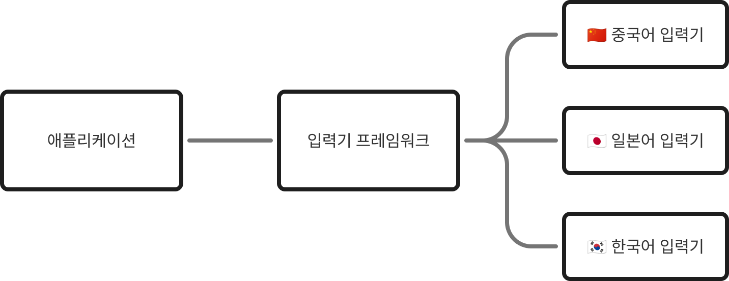 입력기 프레임워크와 입력기